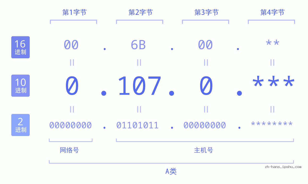 IP地址:0.107.0 数据结构图 二进制 十进制 十六进制 IPv4: 0.107.0 网络类型 网络号 主机号