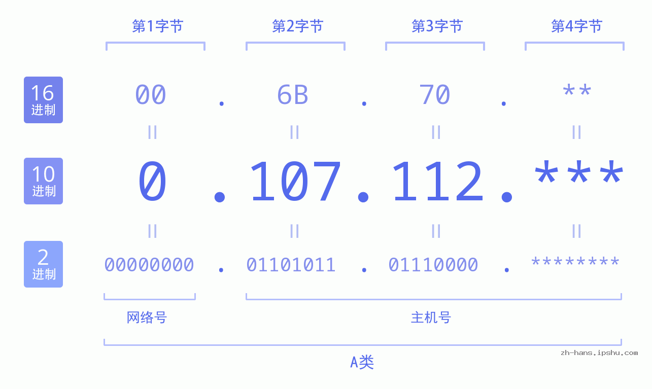 IP地址:0.107.112 数据结构图 二进制 十进制 十六进制 IPv4: 0.107.112 网络类型 网络号 主机号