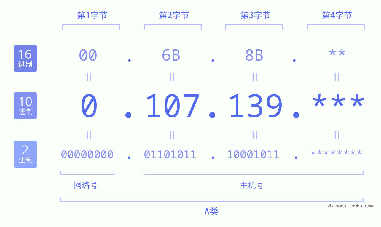IP地址:0.107.139 数据结构图 二进制 十进制 十六进制 IPv4: 0.107.139 网络类型 网络号 主机号