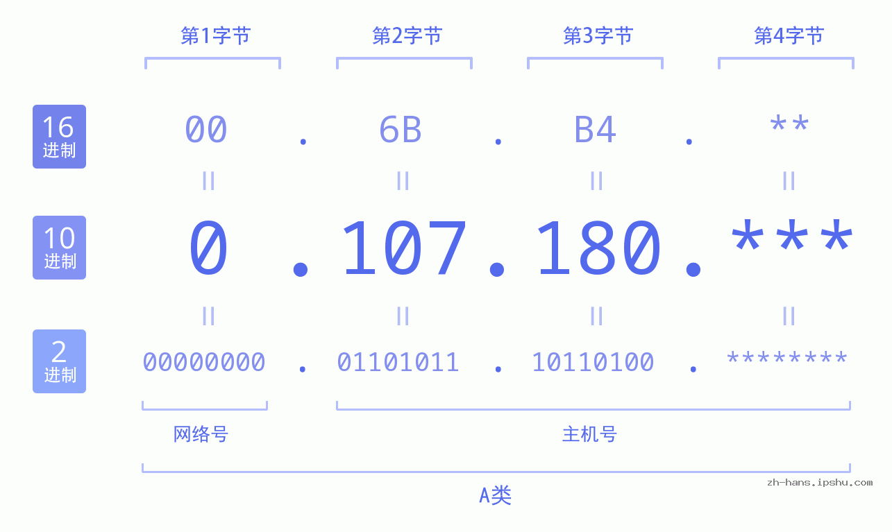 IP地址:0.107.180 数据结构图 二进制 十进制 十六进制 IPv4: 0.107.180 网络类型 网络号 主机号