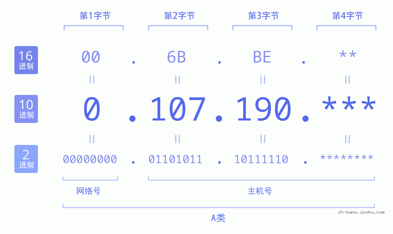 IP地址:0.107.190 数据结构图 二进制 十进制 十六进制 IPv4: 0.107.190 网络类型 网络号 主机号