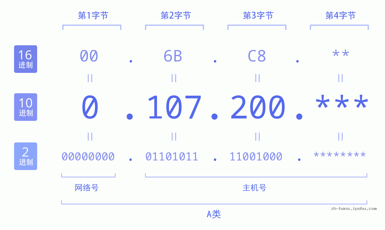 IP地址:0.107.200 数据结构图 二进制 十进制 十六进制 IPv4: 0.107.200 网络类型 网络号 主机号