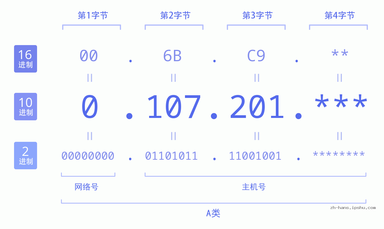 IP地址:0.107.201 数据结构图 二进制 十进制 十六进制 IPv4: 0.107.201 网络类型 网络号 主机号