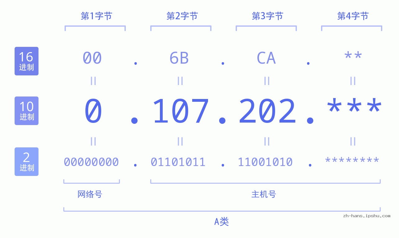 IP地址:0.107.202 数据结构图 二进制 十进制 十六进制 IPv4: 0.107.202 网络类型 网络号 主机号