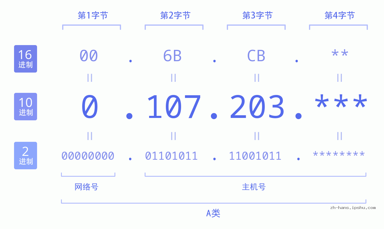 IP地址:0.107.203 数据结构图 二进制 十进制 十六进制 IPv4: 0.107.203 网络类型 网络号 主机号