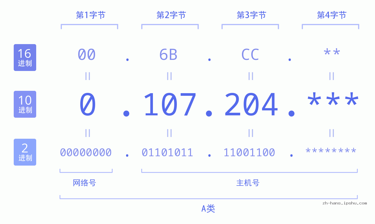 IP地址:0.107.204 数据结构图 二进制 十进制 十六进制 IPv4: 0.107.204 网络类型 网络号 主机号