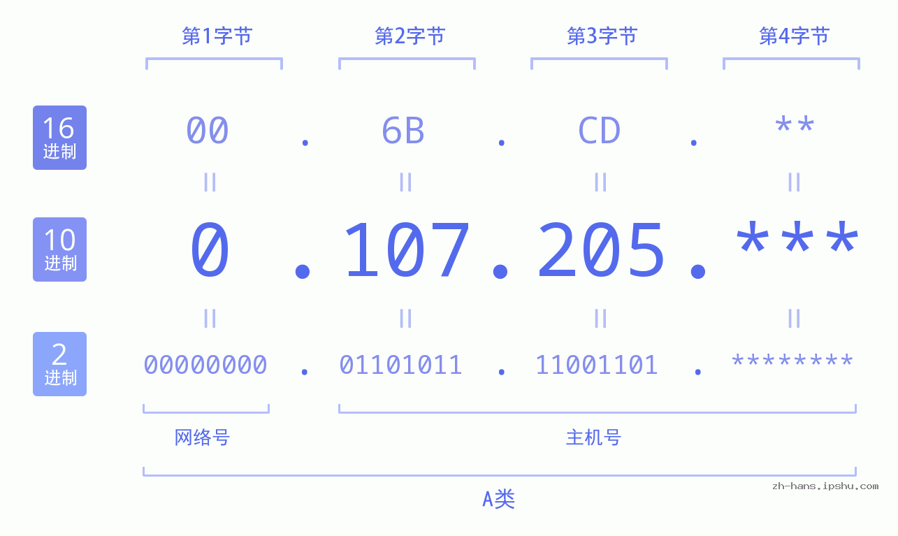 IP地址:0.107.205 数据结构图 二进制 十进制 十六进制 IPv4: 0.107.205 网络类型 网络号 主机号