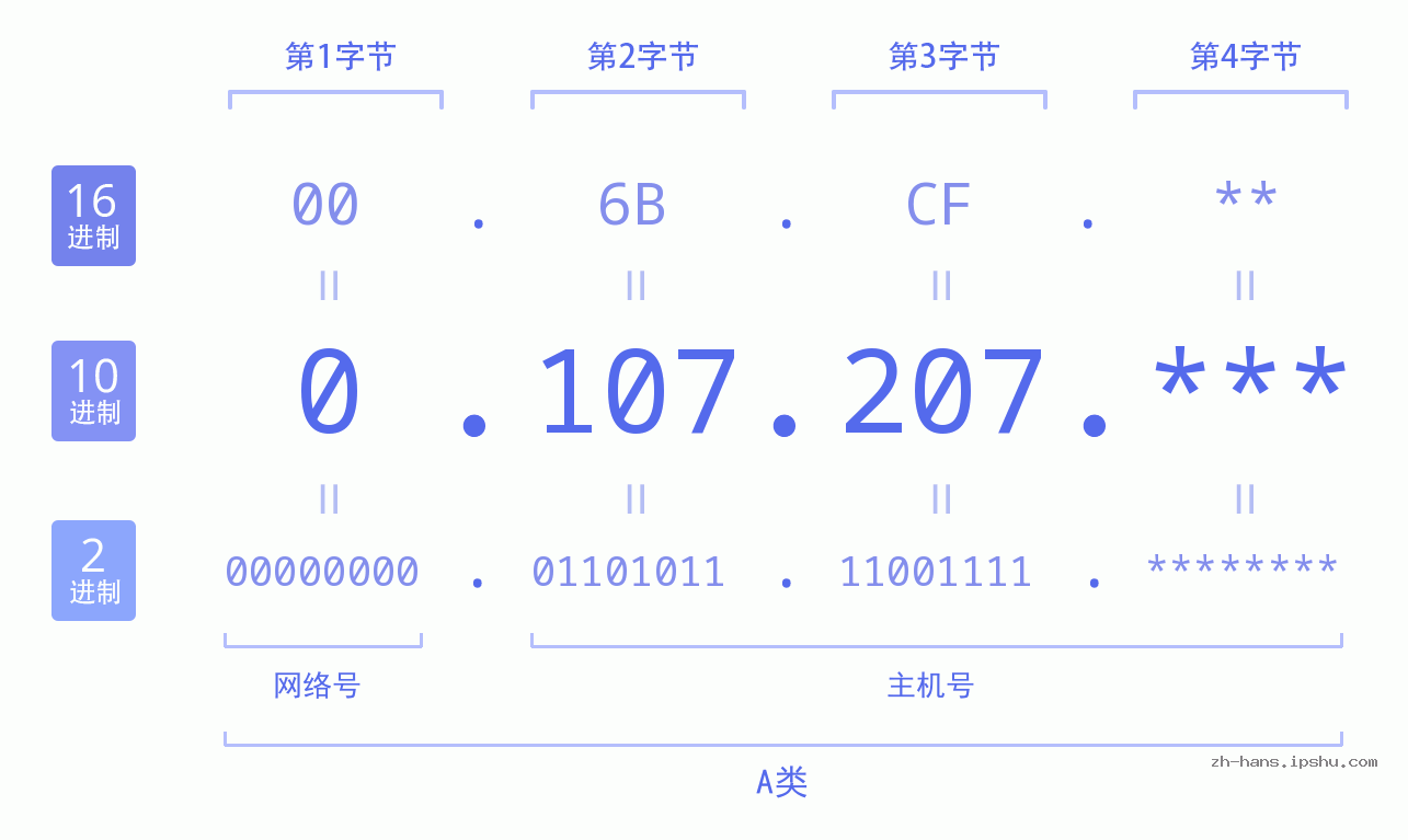 IP地址:0.107.207 数据结构图 二进制 十进制 十六进制 IPv4: 0.107.207 网络类型 网络号 主机号