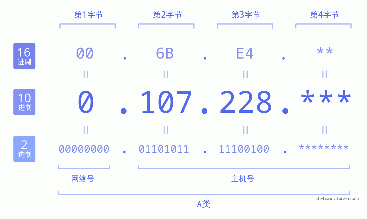 IP地址:0.107.228 数据结构图 二进制 十进制 十六进制 IPv4: 0.107.228 网络类型 网络号 主机号
