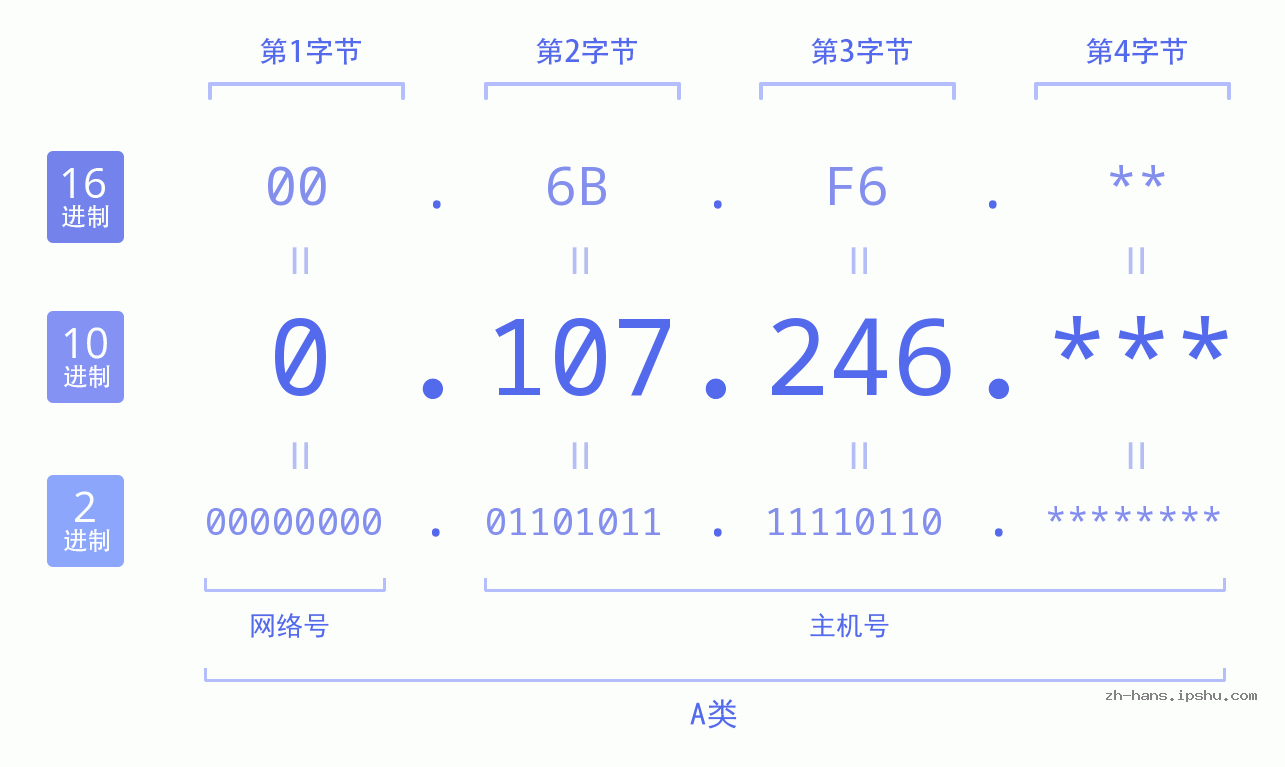 IP地址:0.107.246 数据结构图 二进制 十进制 十六进制 IPv4: 0.107.246 网络类型 网络号 主机号