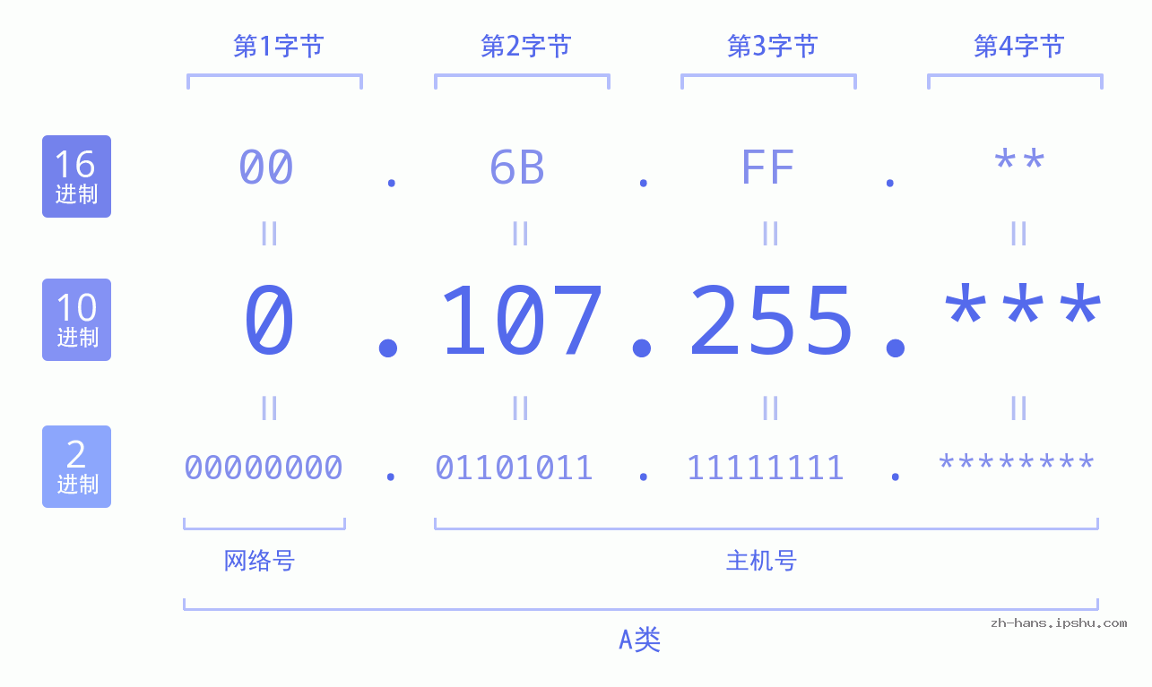 IP地址:0.107.255 数据结构图 二进制 十进制 十六进制 IPv4: 0.107.255 网络类型 网络号 主机号