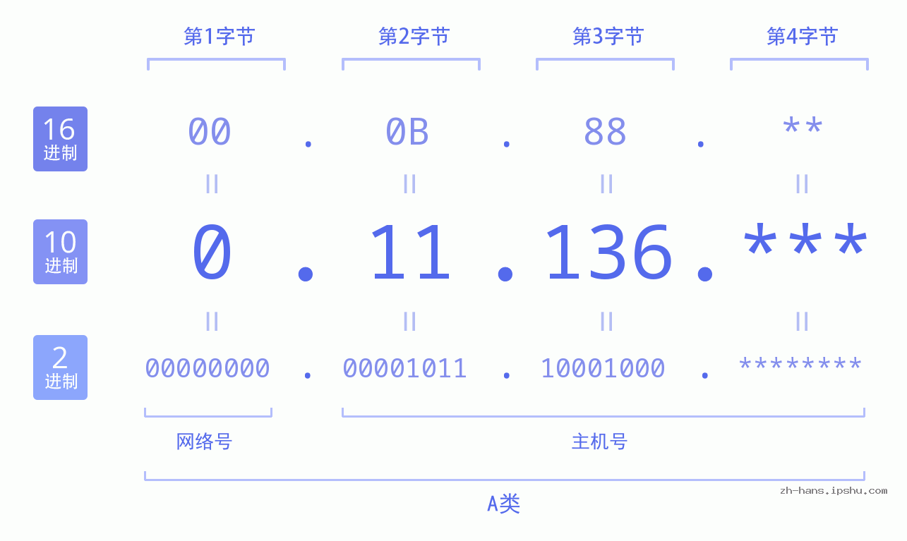 IP地址:0.11.136 数据结构图 二进制 十进制 十六进制 IPv4: 0.11.136 网络类型 网络号 主机号