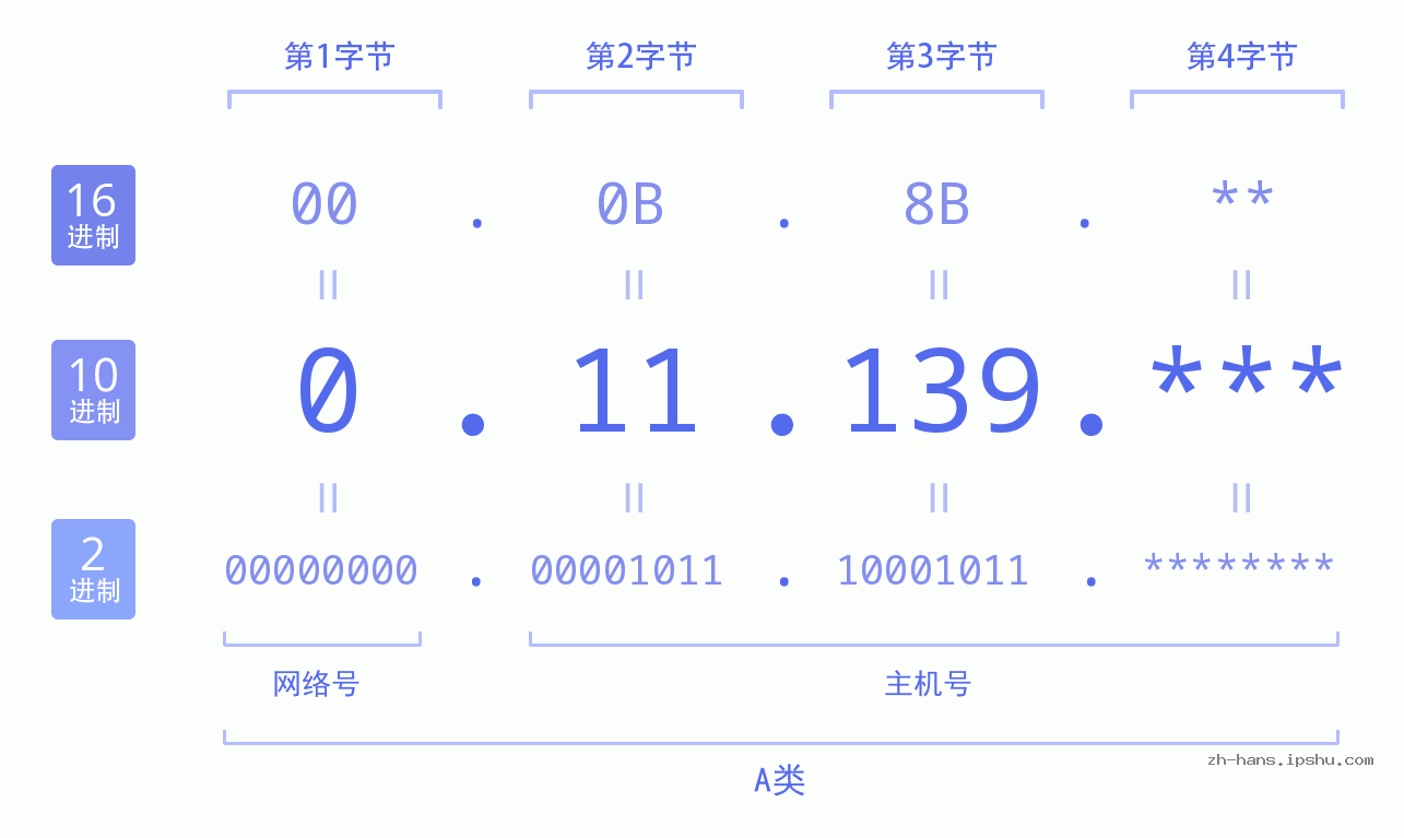 IP地址:0.11.139 数据结构图 二进制 十进制 十六进制 IPv4: 0.11.139 网络类型 网络号 主机号