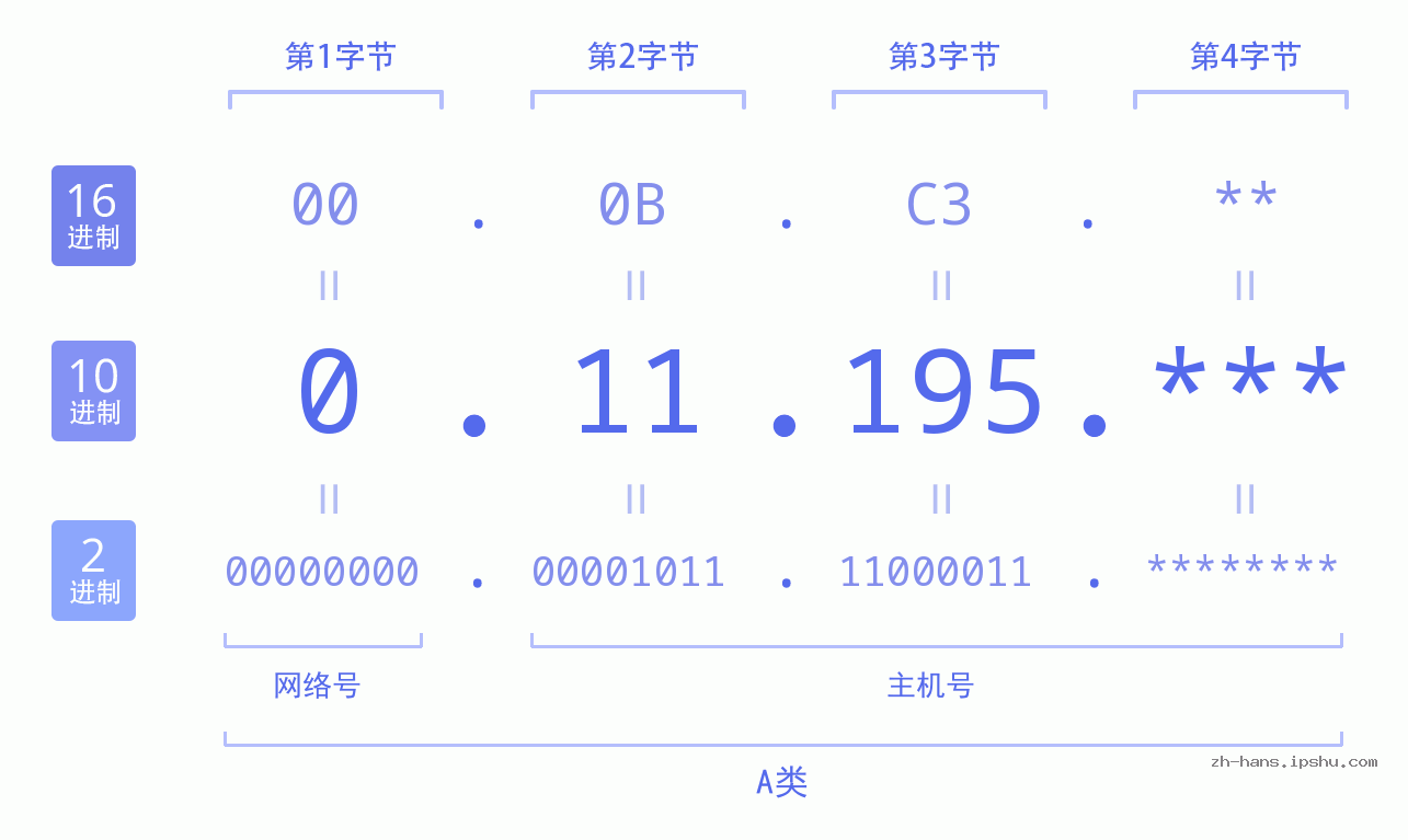 IP地址:0.11.195 数据结构图 二进制 十进制 十六进制 IPv4: 0.11.195 网络类型 网络号 主机号