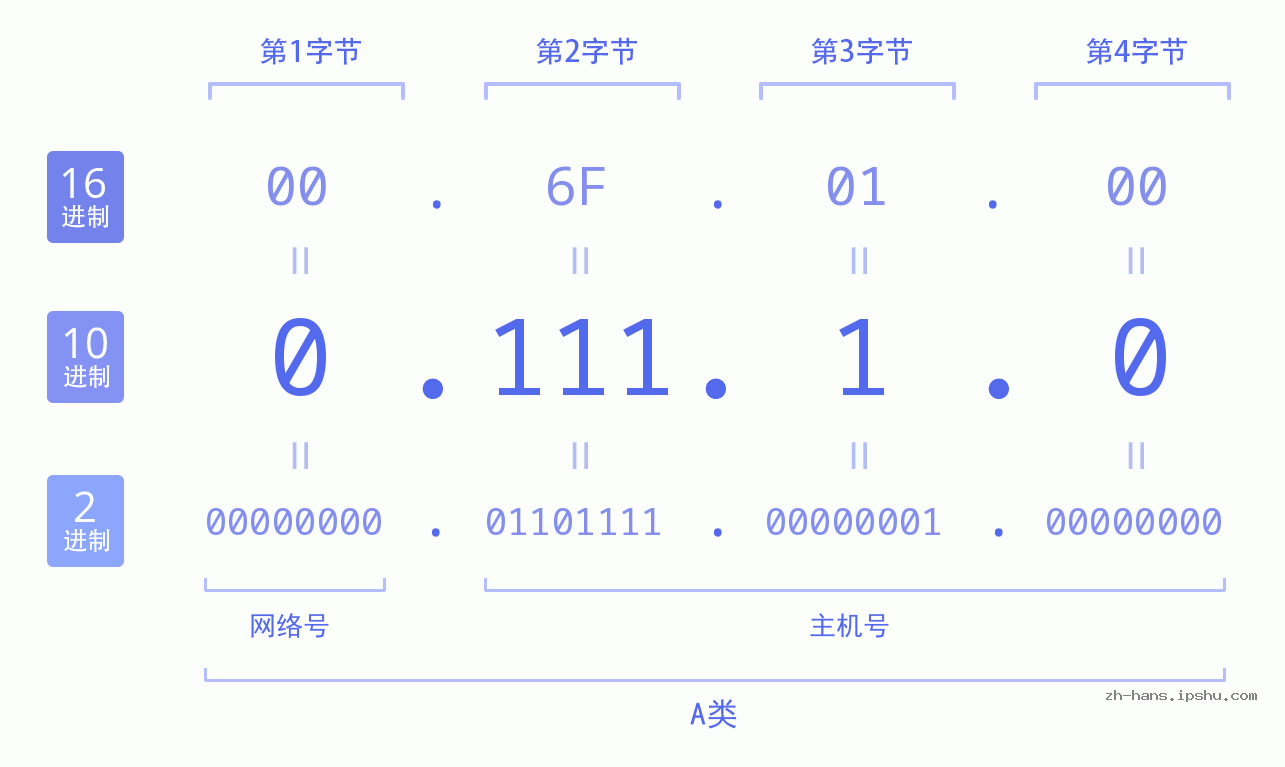 IP地址:0.111.1.0 数据结构图 二进制 十进制 十六进制 IPv4: 0.111.1.0 网络类型 网络号 主机号