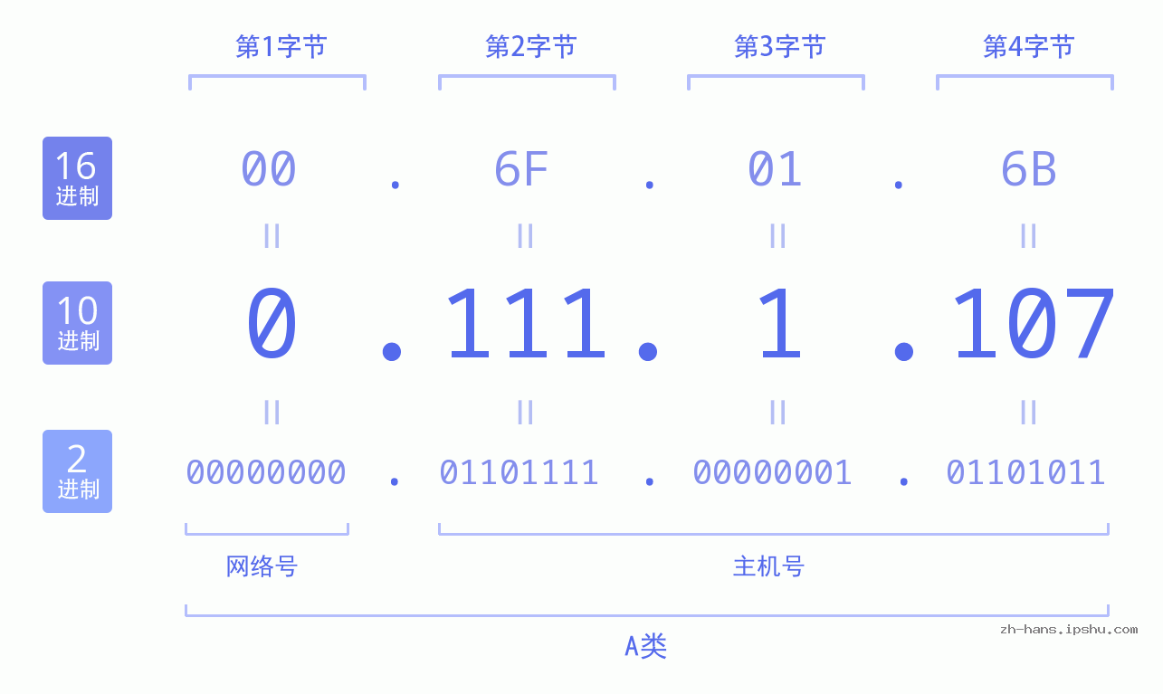 IP地址:0.111.1.107 数据结构图 二进制 十进制 十六进制 IPv4: 0.111.1.107 网络类型 网络号 主机号