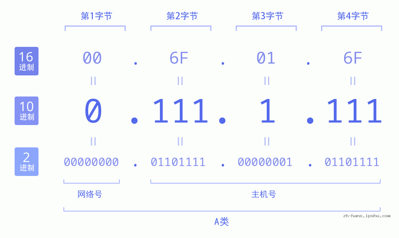 IP地址:0.111.1.111 数据结构图 二进制 十进制 十六进制 IPv4: 0.111.1.111 网络类型 网络号 主机号
