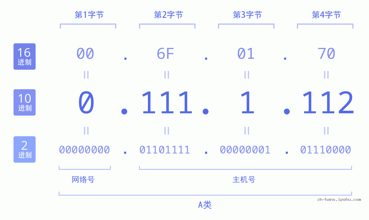 IP地址:0.111.1.112 数据结构图 二进制 十进制 十六进制 IPv4: 0.111.1.112 网络类型 网络号 主机号