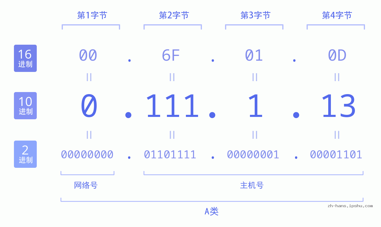 IP地址:0.111.1.13 数据结构图 二进制 十进制 十六进制 IPv4: 0.111.1.13 网络类型 网络号 主机号