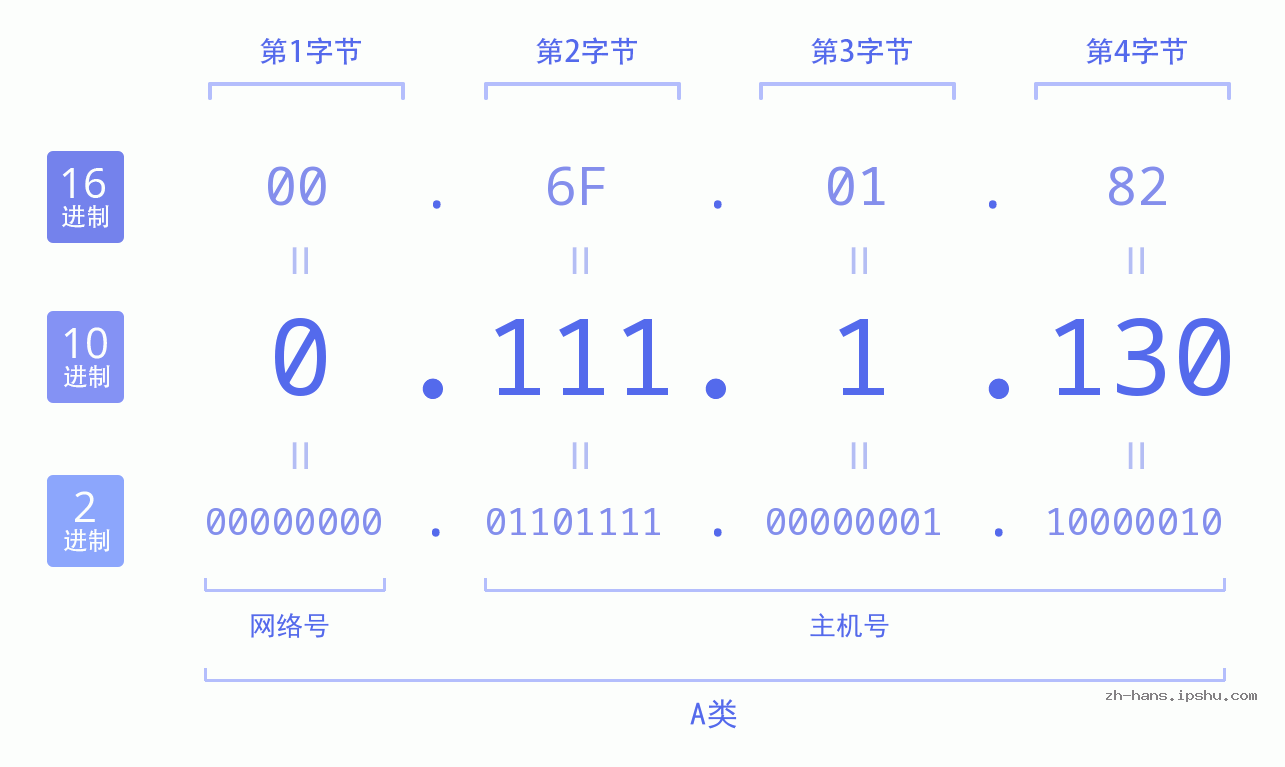 IP地址:0.111.1.130 数据结构图 二进制 十进制 十六进制 IPv4: 0.111.1.130 网络类型 网络号 主机号