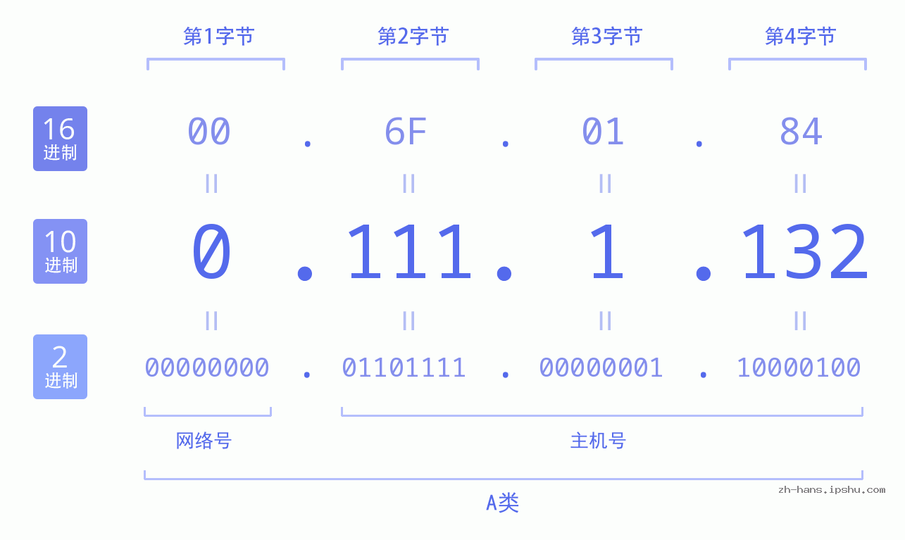 IP地址:0.111.1.132 数据结构图 二进制 十进制 十六进制 IPv4: 0.111.1.132 网络类型 网络号 主机号