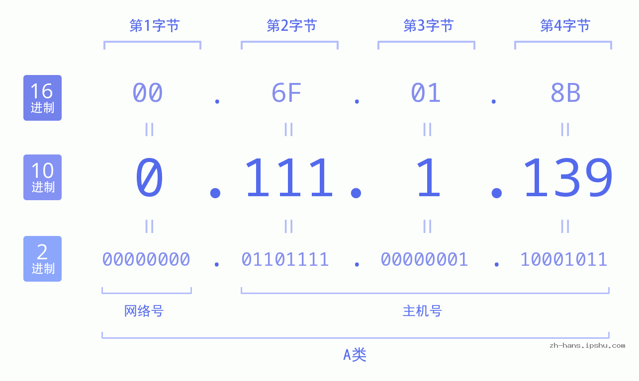 IP地址:0.111.1.139 数据结构图 二进制 十进制 十六进制 IPv4: 0.111.1.139 网络类型 网络号 主机号
