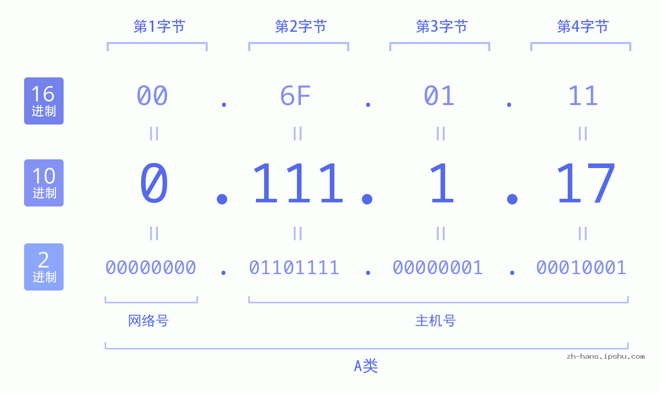 IP地址:0.111.1.17 数据结构图 二进制 十进制 十六进制 IPv4: 0.111.1.17 网络类型 网络号 主机号
