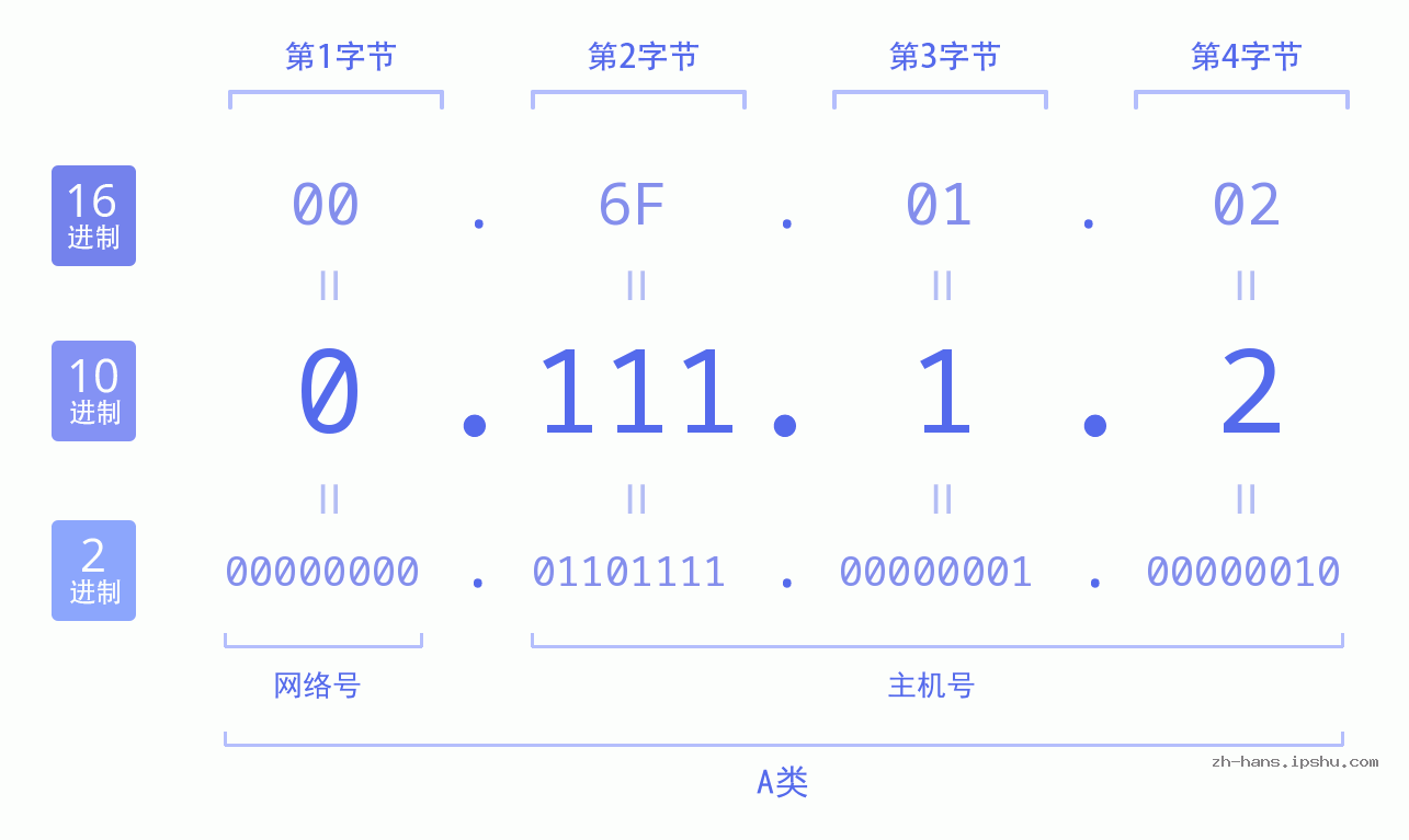 IP地址:0.111.1.2 数据结构图 二进制 十进制 十六进制 IPv4: 0.111.1.2 网络类型 网络号 主机号