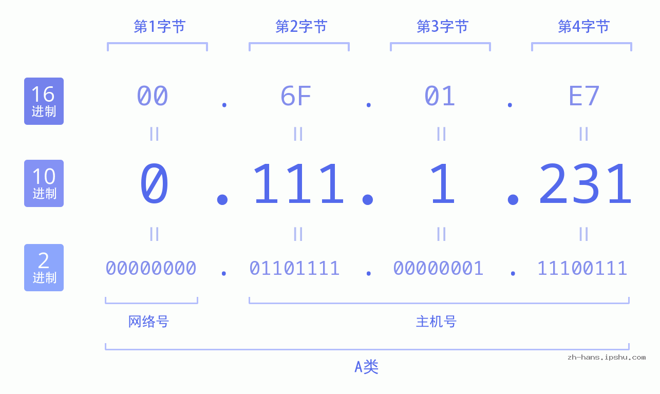 IP地址:0.111.1.231 数据结构图 二进制 十进制 十六进制 IPv4: 0.111.1.231 网络类型 网络号 主机号