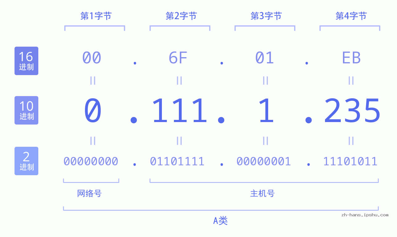 IP地址:0.111.1.235 数据结构图 二进制 十进制 十六进制 IPv4: 0.111.1.235 网络类型 网络号 主机号