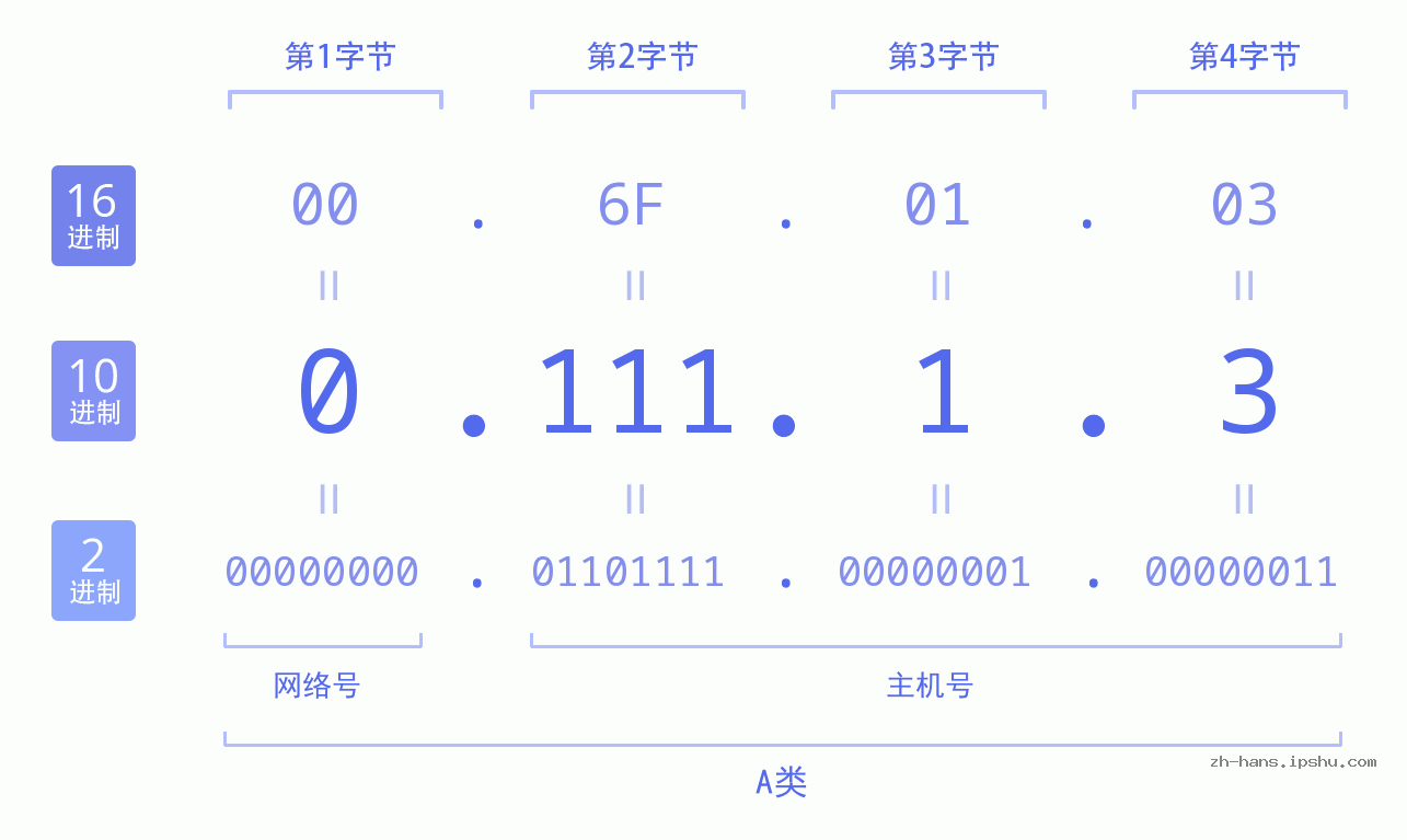 IP地址:0.111.1.3 数据结构图 二进制 十进制 十六进制 IPv4: 0.111.1.3 网络类型 网络号 主机号
