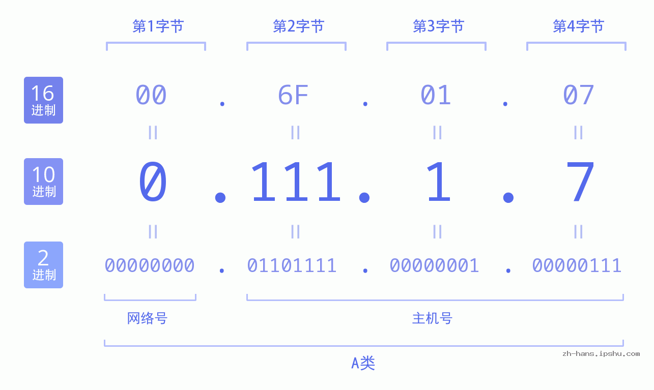IP地址:0.111.1.7 数据结构图 二进制 十进制 十六进制 IPv4: 0.111.1.7 网络类型 网络号 主机号