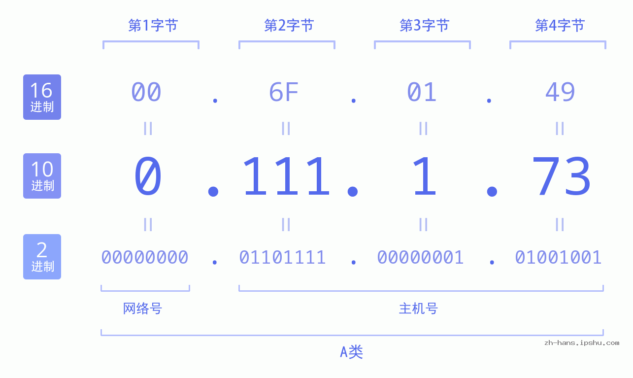 IP地址:0.111.1.73 数据结构图 二进制 十进制 十六进制 IPv4: 0.111.1.73 网络类型 网络号 主机号