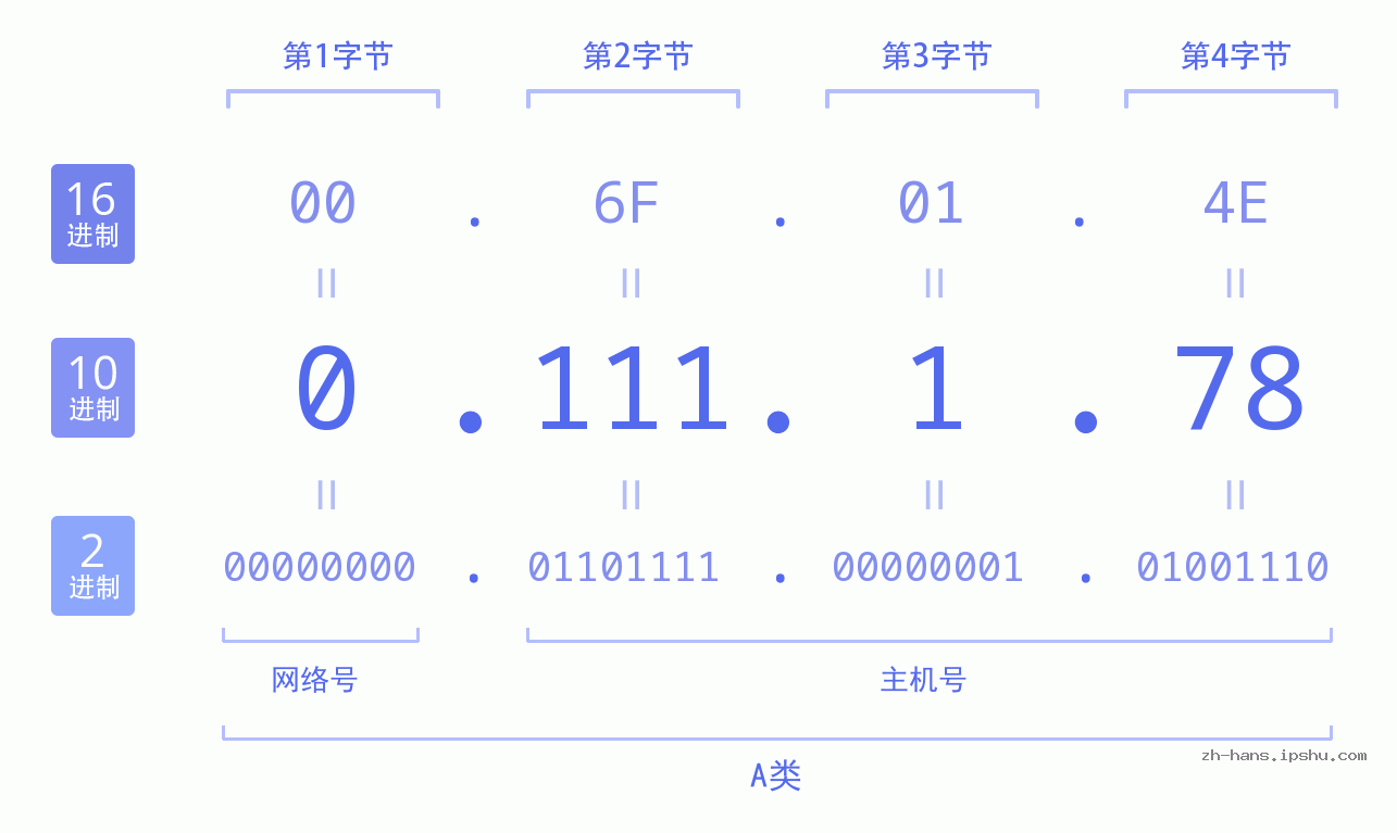 IP地址:0.111.1.78 数据结构图 二进制 十进制 十六进制 IPv4: 0.111.1.78 网络类型 网络号 主机号