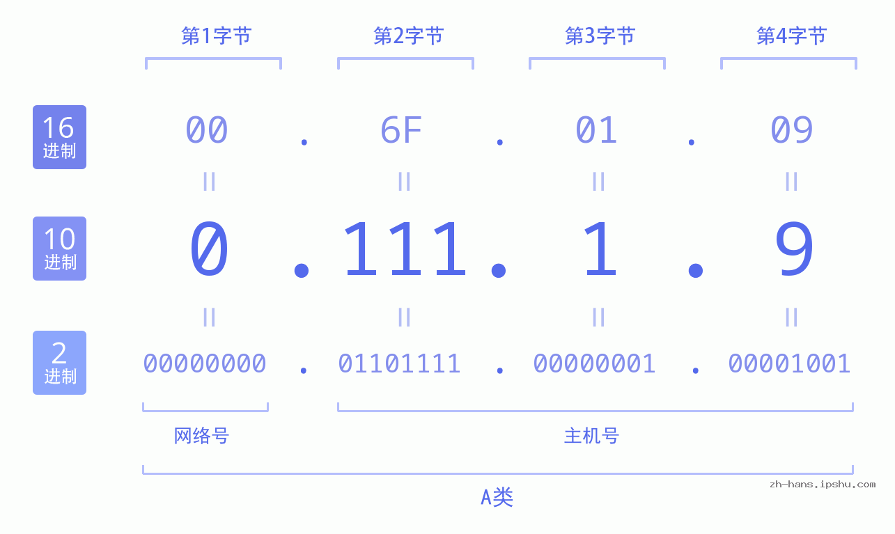 IP地址:0.111.1.9 数据结构图 二进制 十进制 十六进制 IPv4: 0.111.1.9 网络类型 网络号 主机号