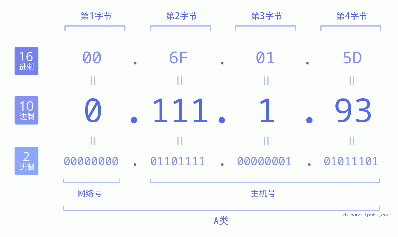 IP地址:0.111.1.93 数据结构图 二进制 十进制 十六进制 IPv4: 0.111.1.93 网络类型 网络号 主机号