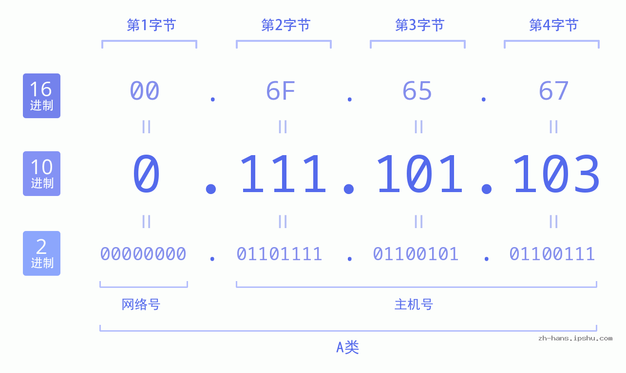 IP地址:0.111.101.103 数据结构图 二进制 十进制 十六进制 IPv4: 0.111.101.103 网络类型 网络号 主机号