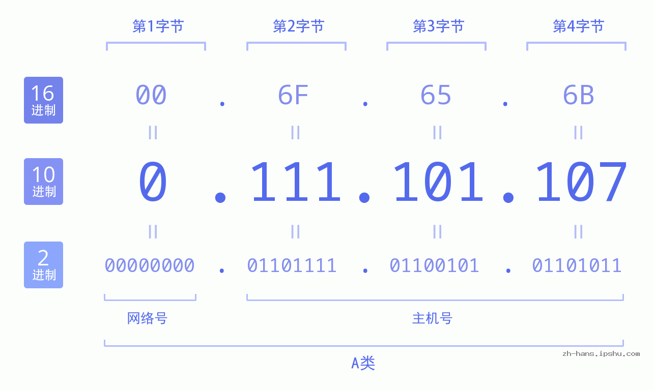 IP地址:0.111.101.107 数据结构图 二进制 十进制 十六进制 IPv4: 0.111.101.107 网络类型 网络号 主机号