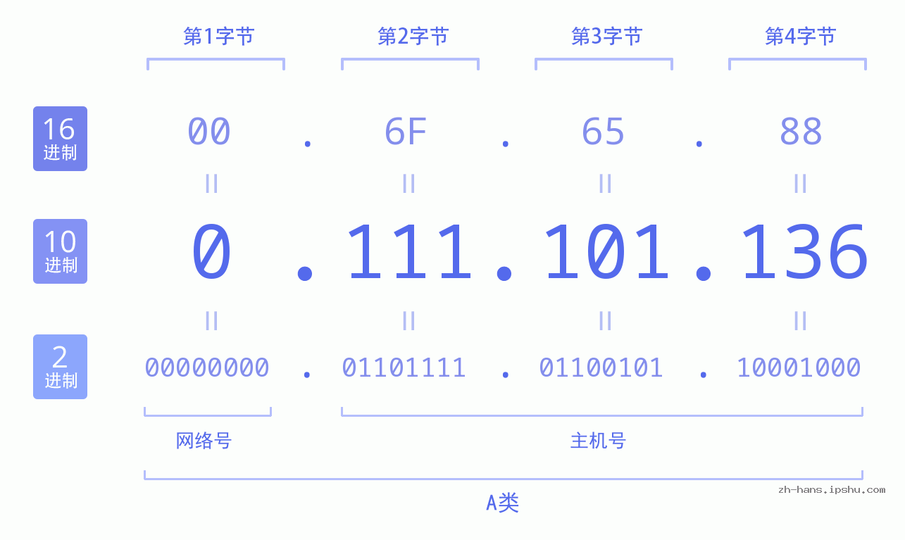 IP地址:0.111.101.136 数据结构图 二进制 十进制 十六进制 IPv4: 0.111.101.136 网络类型 网络号 主机号