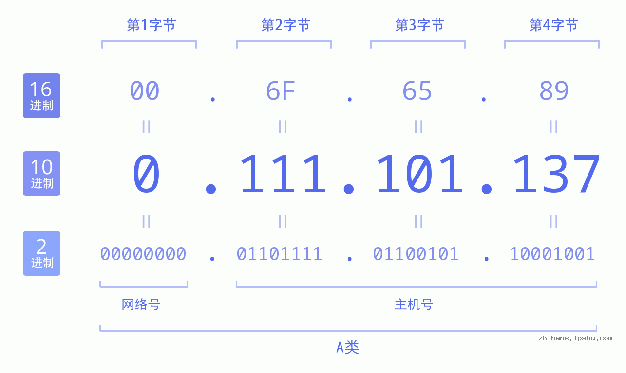 IP地址:0.111.101.137 数据结构图 二进制 十进制 十六进制 IPv4: 0.111.101.137 网络类型 网络号 主机号