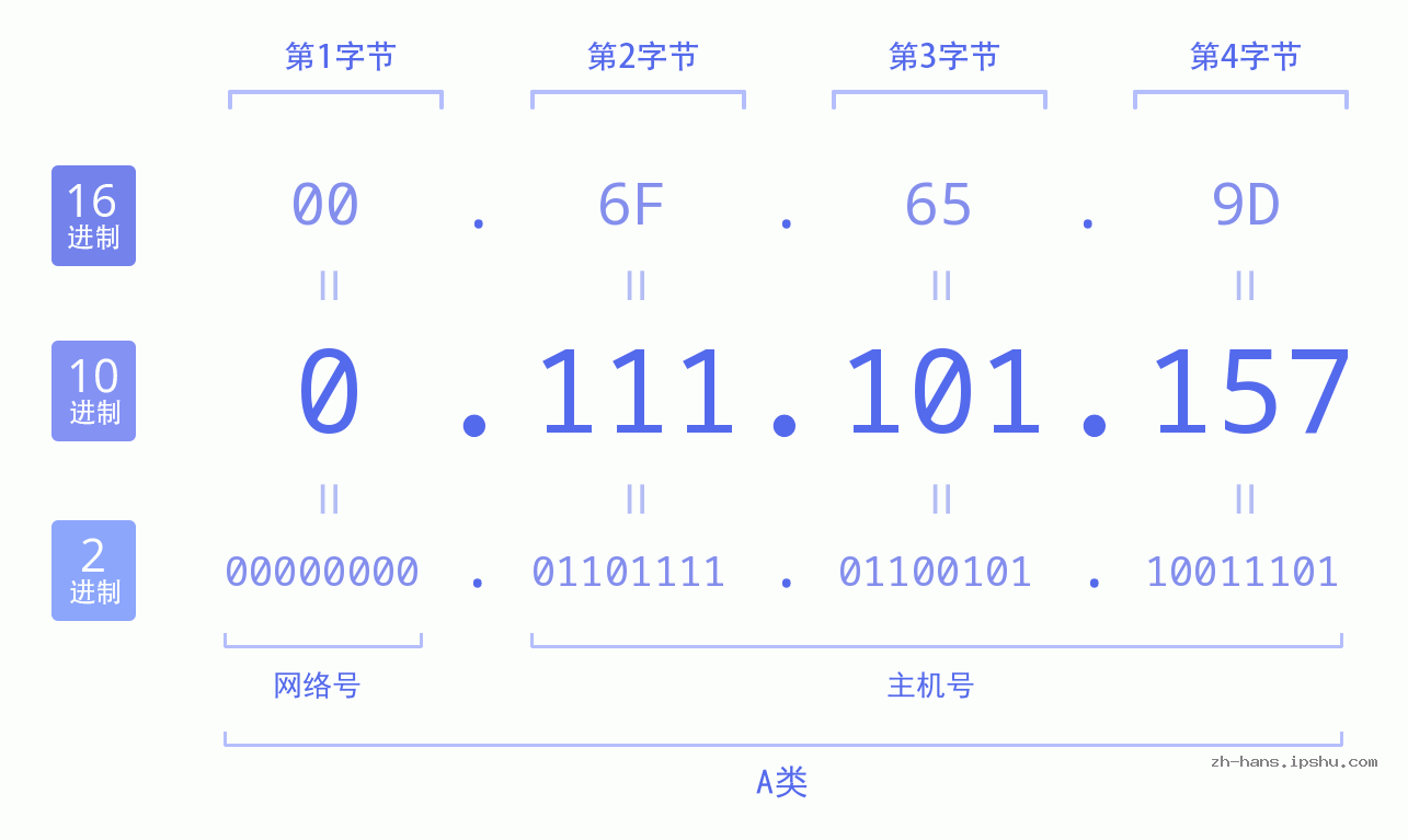 IP地址:0.111.101.157 数据结构图 二进制 十进制 十六进制 IPv4: 0.111.101.157 网络类型 网络号 主机号