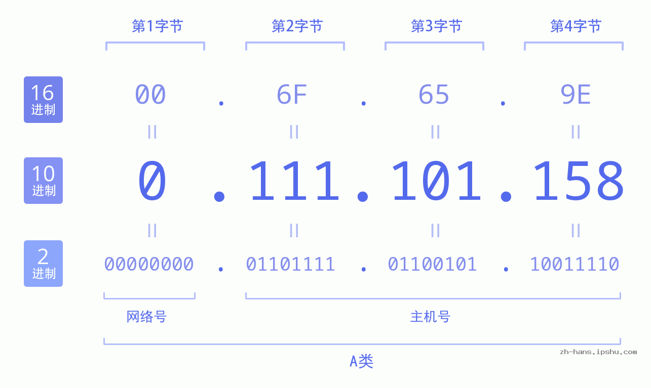 IP地址:0.111.101.158 数据结构图 二进制 十进制 十六进制 IPv4: 0.111.101.158 网络类型 网络号 主机号