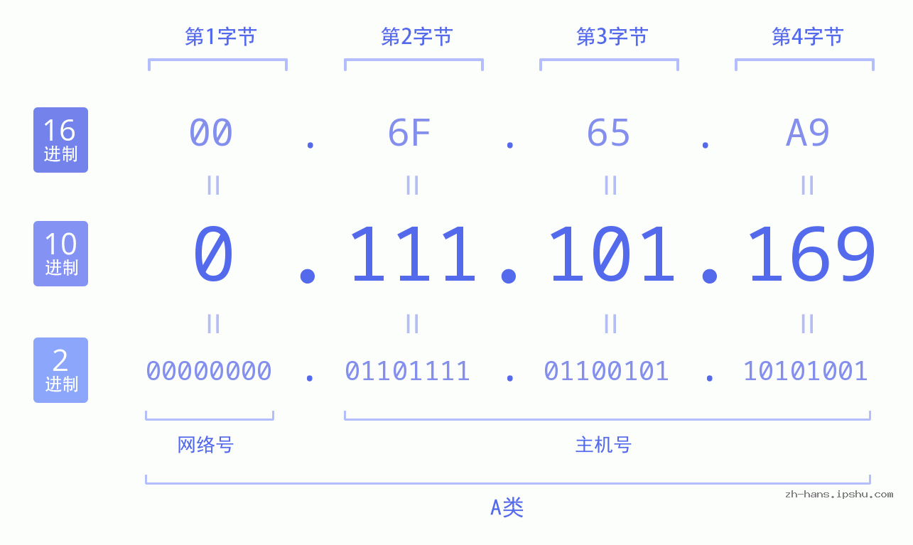 IP地址:0.111.101.169 数据结构图 二进制 十进制 十六进制 IPv4: 0.111.101.169 网络类型 网络号 主机号