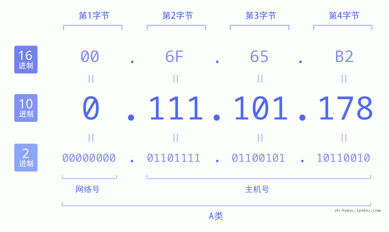 IP地址:0.111.101.178 数据结构图 二进制 十进制 十六进制 IPv4: 0.111.101.178 网络类型 网络号 主机号