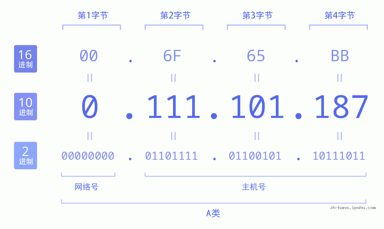 IP地址:0.111.101.187 数据结构图 二进制 十进制 十六进制 IPv4: 0.111.101.187 网络类型 网络号 主机号