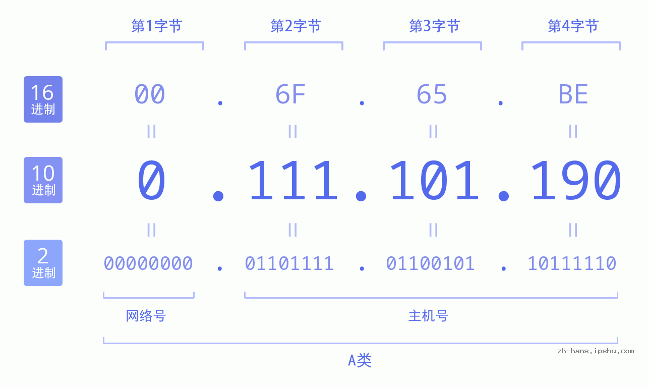 IP地址:0.111.101.190 数据结构图 二进制 十进制 十六进制 IPv4: 0.111.101.190 网络类型 网络号 主机号