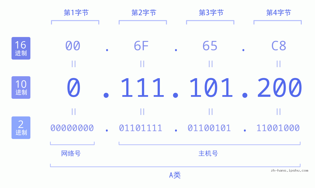IP地址:0.111.101.200 数据结构图 二进制 十进制 十六进制 IPv4: 0.111.101.200 网络类型 网络号 主机号