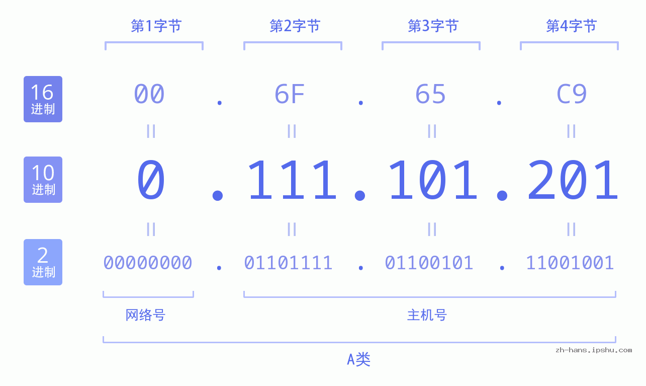IP地址:0.111.101.201 数据结构图 二进制 十进制 十六进制 IPv4: 0.111.101.201 网络类型 网络号 主机号