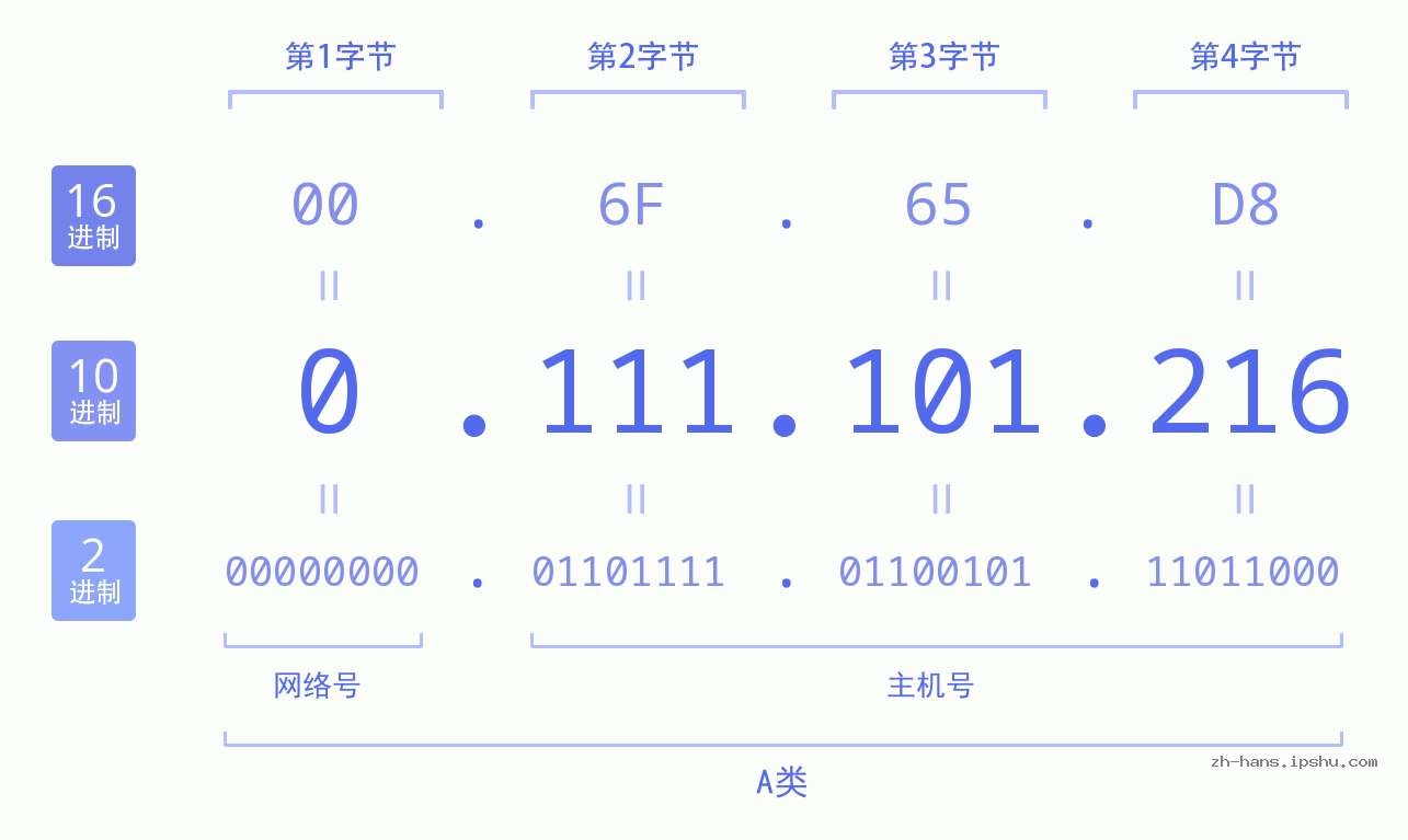 IP地址:0.111.101.216 数据结构图 二进制 十进制 十六进制 IPv4: 0.111.101.216 网络类型 网络号 主机号