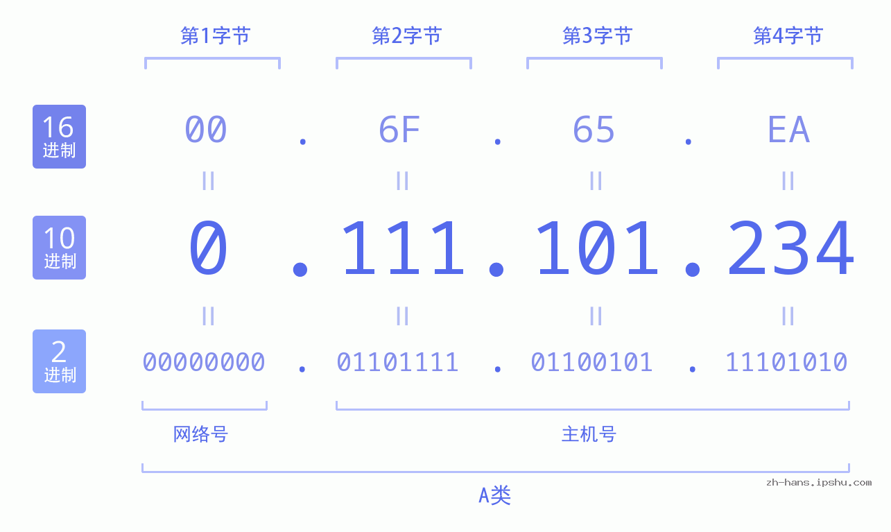 IP地址:0.111.101.234 数据结构图 二进制 十进制 十六进制 IPv4: 0.111.101.234 网络类型 网络号 主机号